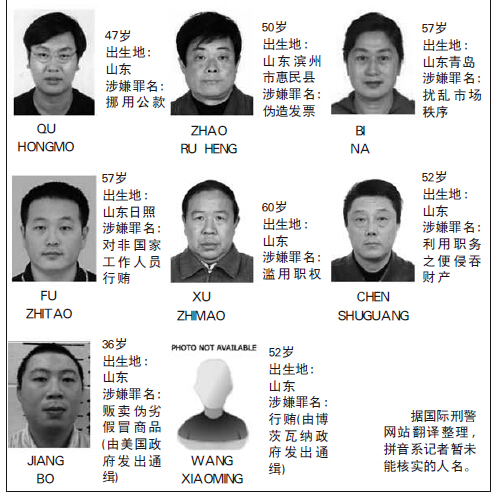 23名山东人被国际刑警通缉 21人涉经济类犯罪