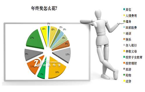 2015企业年终奖排行榜出炉 青岛居15位济南1