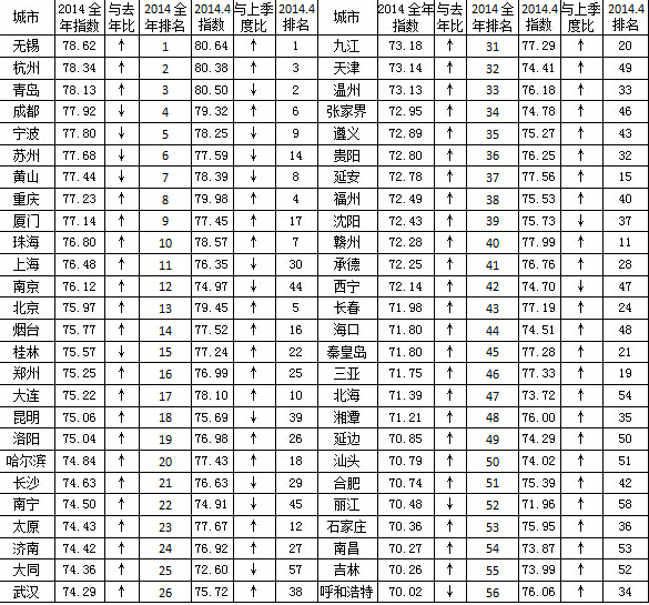 2014年全国游客满意度排行榜出炉 青岛第3济南居24位