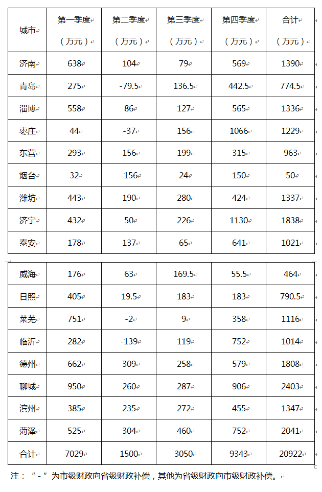 2014年山东蓝天白云平均199.6天 威海蓝天最多