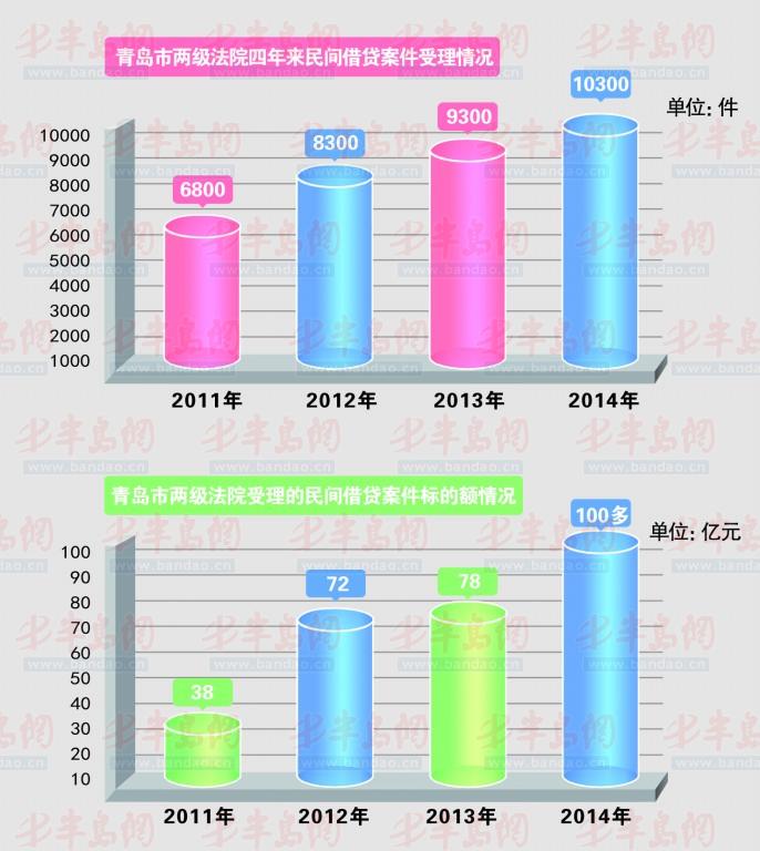 青岛年审万余件民间借贷案 涉案金额超过百亿