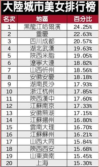 2014新版内地美女城市排行榜出炉 山东济南位居19位