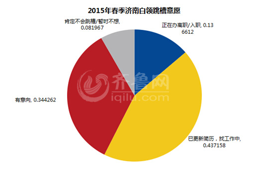 济南白领跳槽报告出炉：四成欲跳槽 不满薪酬是主因