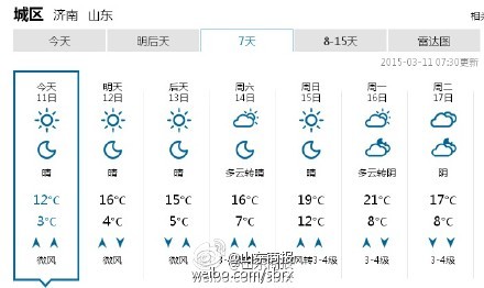 济南未来七天将升温至20度