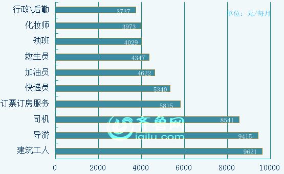 济南十大供不应求职位：司机最难招 建筑工月薪近万