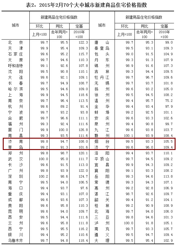 全国70个大中城市2月房价数据发布 济南创“10连跌”