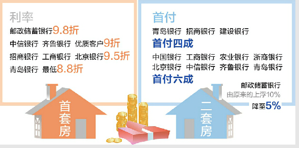 济南首套房贷最低可打8.8折 二套房上浮利率降至5%