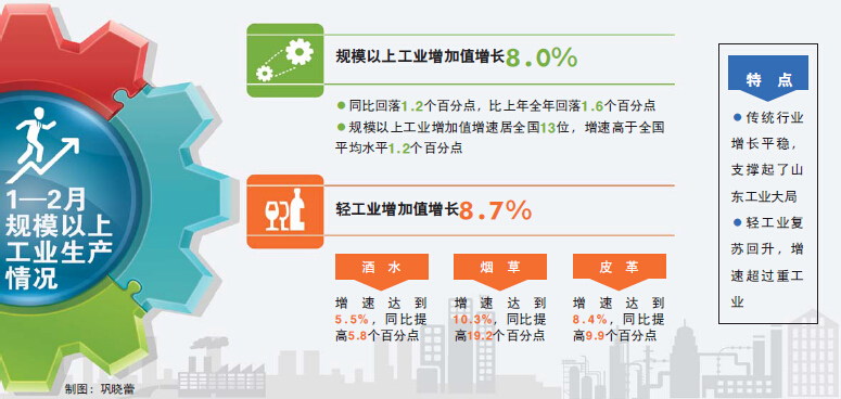 山东省规模以上工业中速开局 同比回落1.2%