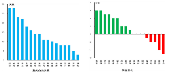 山东10月份大气环境质量排行榜出炉：德州PM2.5最高