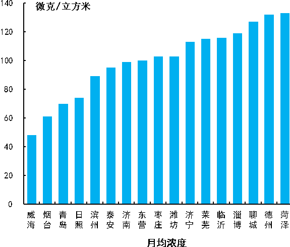 城市pm2.5排名_pm2.5照片(2)