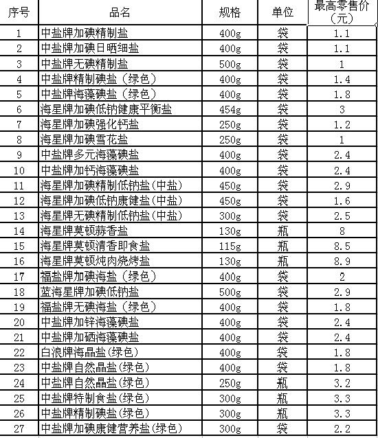 上海公布食盐最高零售价 价格监测实行日报制度
