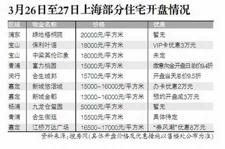 上海楼市周末再迎开盘高峰：降价10%