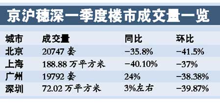 上海等四大城市楼市首季成交量环比约降四成