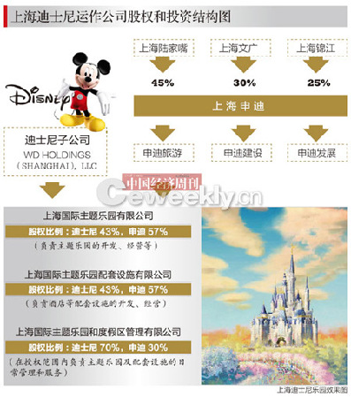 上海迪士尼投融资远超世博 目标游客锁定3.3亿