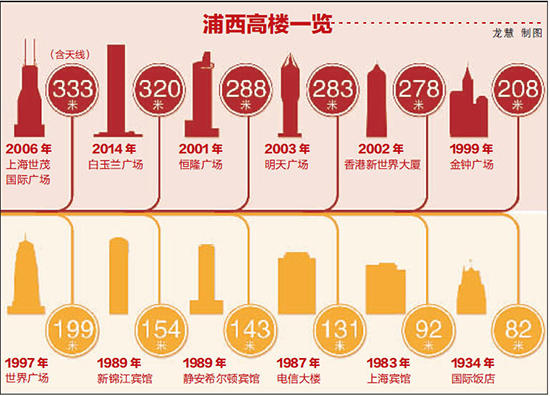 320米“浦西第一高楼”白玉兰封顶 2016年投用