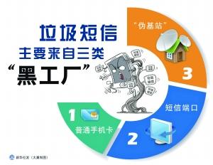 “史上最严”垃圾短信治理新规有望12月底出台