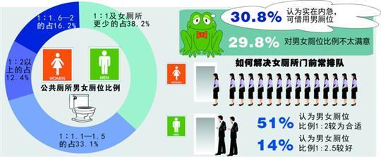 逾4成女性遭遇公厕排队 建议男女厕位比1：2.5
