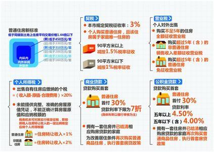 普通住房新标准今起生效 新建商品房占六成