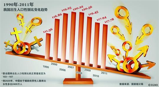 出生人口性别比_出生人口性别比为