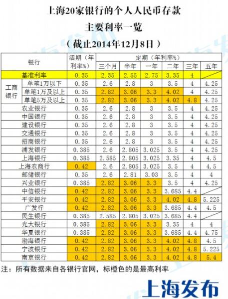 工行存款利率上浮到顶 沪20家银行利率大洗牌