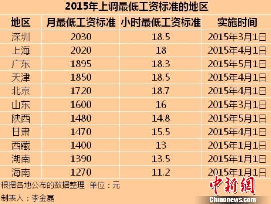 2015年11地区最低工资标准公布 深圳第一上海