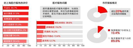 上海居民医疗调查：9成看病不送礼 认为收费清楚