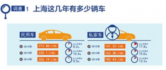 上海每年私车增长20万辆 外牌限行只能缓解拥堵