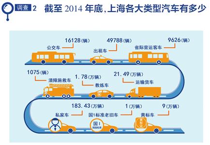 上海每年私车增长20万辆 外牌限行只能缓解拥堵