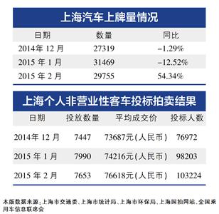 上海每年私车增长20万辆 外牌限行只能缓解拥堵