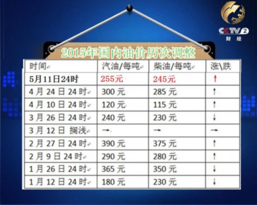 国内油价三连涨 一箱油再涨十块钱