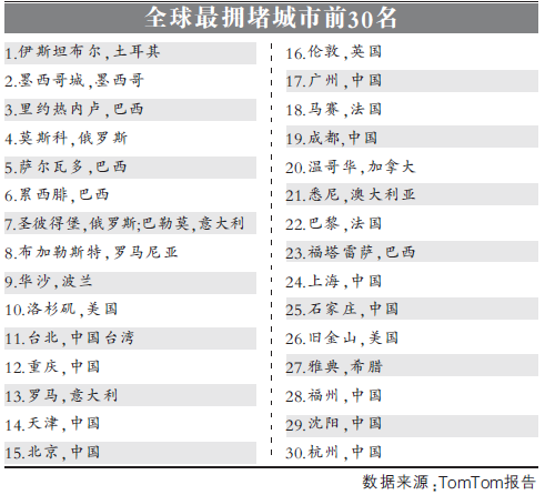 全球最堵城市榜:上海排名24 前30名中国占11个