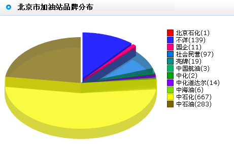 盘点京城打折加油站(附表)
