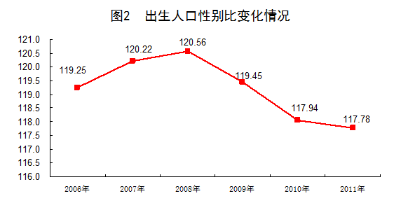 2011劳动年龄人口比重74.4% 2002来首下降