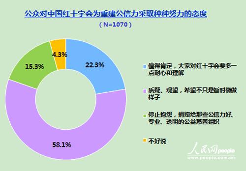 98.7%受访者知道“郭美美事件” 红会自救如何奏效？