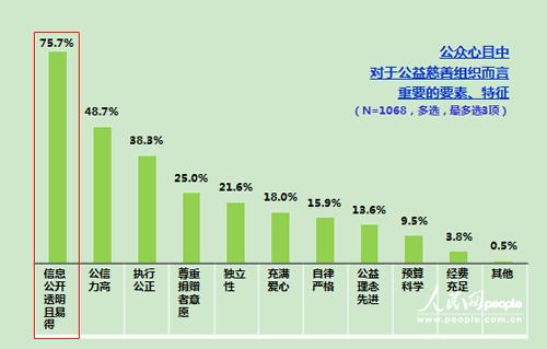98.7%受访者知道“郭美美事件” 红会自救如何奏效？