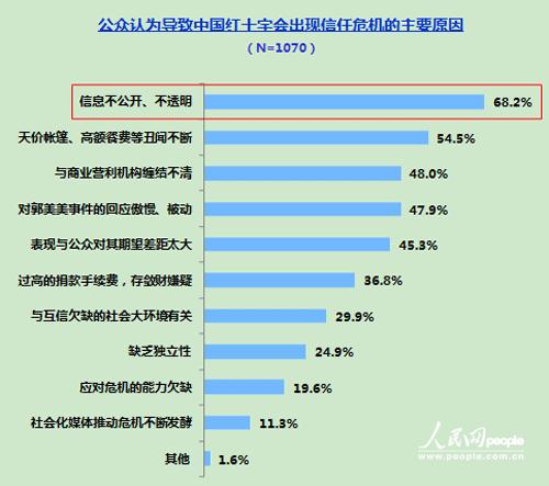 98.7%受访者知道“郭美美事件” 红会自救如何奏效？