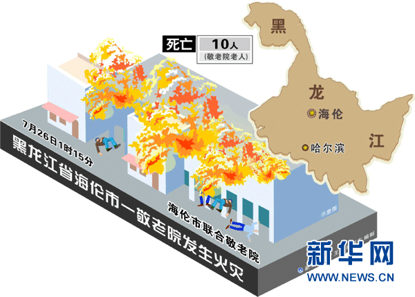 黑龙江海伦市一敬老院火灾致10名老人死亡