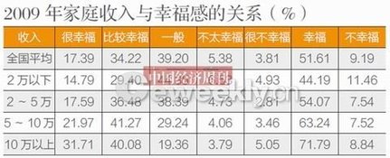 央视民调称我国44.7%民众感觉生活幸福