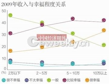 央视民调称我国44.7%民众感觉生活幸福