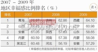 央视民调称我国44.7%民众感觉生活幸福