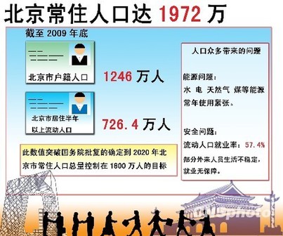 2020年人口控制在_... 通州 新城 2020年 人口 控制在90万