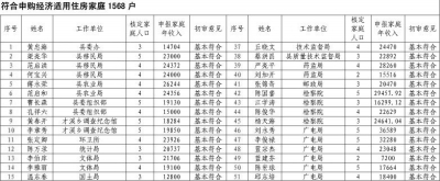 福建上杭经适房成公职人员福利房?