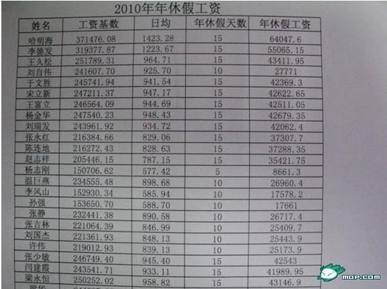 网曝信联社员工年入30万 15天年假不休能获6万(图)