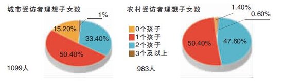 报告称北京超半数育龄者不想生二胎 无性别偏好