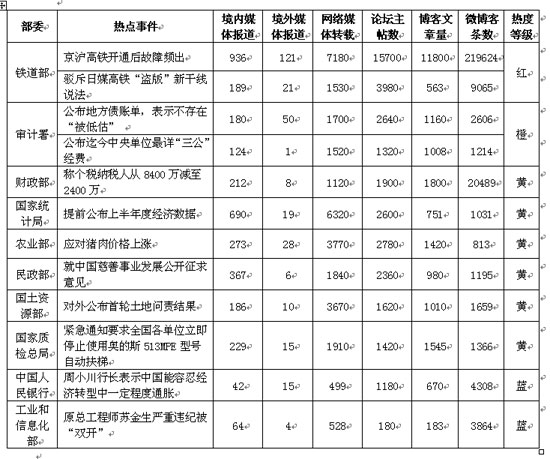 2011年7月上半月中央部委网络舆情热点事件排