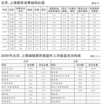 报告总结京沪消费四大区别北京人均收入增长慢