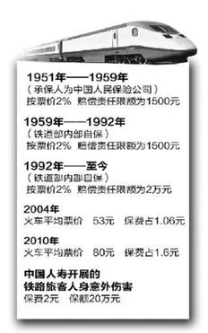 火车票强制保费随票价上涨 保额20年不变遭质疑(图)
