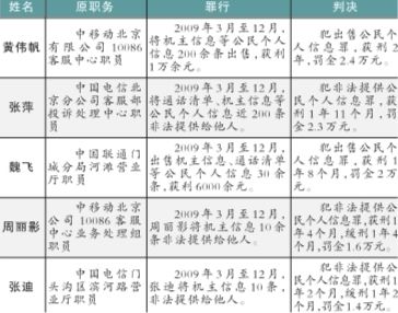 北京最大卖公民信息案23人获刑 7人为电信内鬼