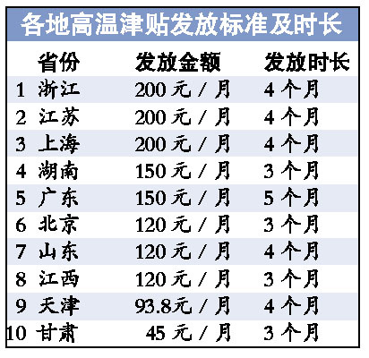22省份公布高温津贴发放标准 浙苏沪三地最慷慨