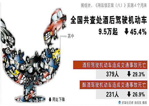 醉驾入刑4个月 全国查处酒驾下降45.4%